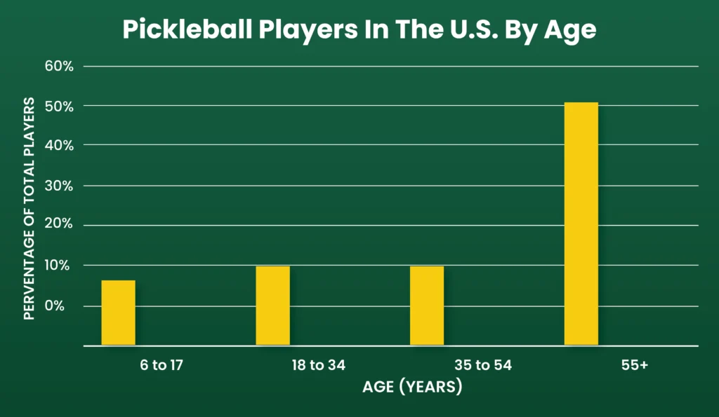 This infographic image shows the number of active pickleball players by gender.