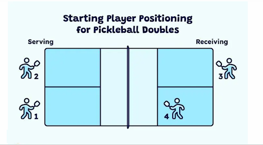 Pickleball Stacking Diagram